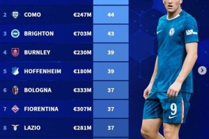 德转列人数最多一线队：切尔西46人、科莫44人、布莱顿43人