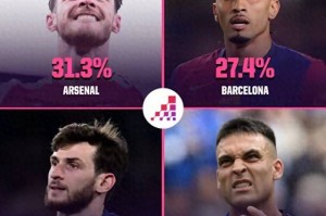 曼城不在 阿森纳成欧冠夺冠第一热门 31.3%领跑4强夺冠概率