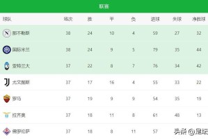 意甲冠军出炉了，但“欧协联之王”想再次入围欧协联需要一个奇迹