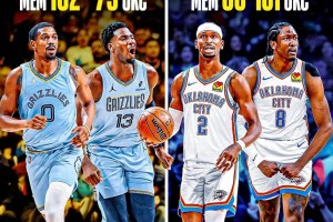 复仇!雷霆狂胜灰熊51分创多项纪录 此前曾负对手73分