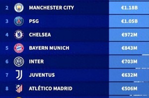 世俱杯32强球队身价大揭秘！三队10亿欧俱乐部崛起！末位球队身价惨淡