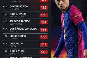 攻守兼备！佩德里本赛季西甲227次抢回球权，遥遥领先其他球员