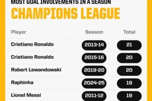 本赛季欧冠拉菲尼亚已参与19粒进球，距历史最佳纪录只差2球