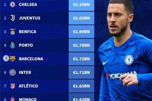 德转列历史转会费收入榜：切尔西居首，意甲西甲各3队&葡超2队