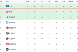 4-0！汉堡演砸了：4轮首胜+再赢1场回德甲，争前二2对手不胜