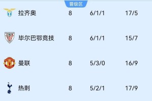 尴尬的第一...欧冠欧联联赛前四3队进四强，利物浦、拉齐奥被淘汰