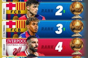 金球奖最新排名解析：巴萨三将领衔，萨拉赫下滑