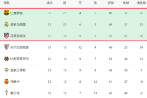 一场1-0！让马竞退出争冠：客场遭绝杀+差巴萨10分，皇马争1冠
