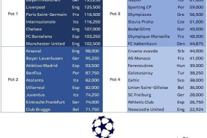 新赛季欧冠分档预测：皇萨仁军城一档 枪手尤文二档 纽卡四档
