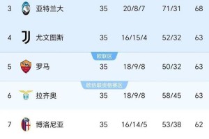 尤文与罗马握手言和，成功跻身前五，意甲争夺愈加激烈。