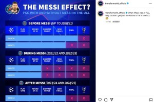 当梅西在巴黎效力时，球队未能挺进欧冠十六强引发广泛热议