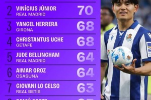 西甲被犯规数：久保建英73次居首，维尼修斯70次第二&贝林64次第5