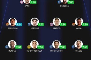 Sofa评本赛季欧冠最佳阵：登贝莱领衔巴黎5人，亚马尔、凯恩在列