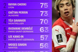 带不动！伊东纯也创造机会数居法甲榜首，但兰斯要踢保级附加赛…