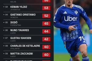 意甲过人榜：帕斯60次居首，莱奥55次第二，伊尔迪兹53次第三