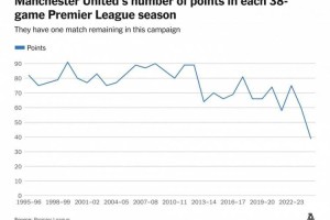 赛季四大皆空&35年第二次无缘欧战！TA剖析曼联的噩梦赛季