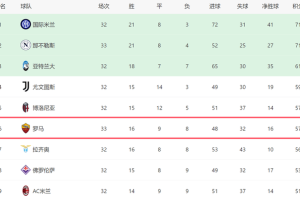 一场1-0！让意甲争4生变：罗马17轮不败+差前四2分，后5场对4强队