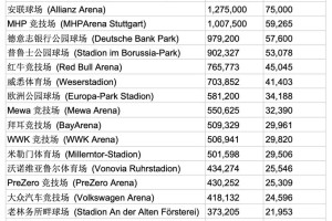 德甲上座排行榜，多特主场8.1万人居首，南看台黄墙再度封王