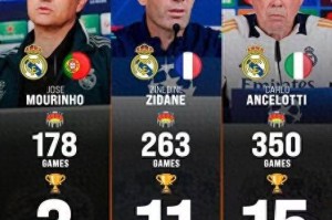 皇马三代名帅盘点：穆里尼奥3冠 齐达内11冠 安切洛蒂15冠