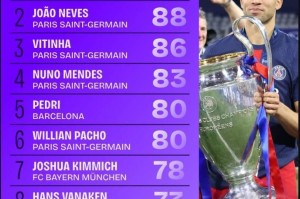 2024-25赛季欧冠夺回球权榜：巴黎包揽前四&六名球员进入前十