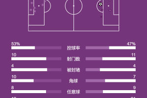 英超-拉亚屡次扑救赖斯世界波 阿森纳1-0纽卡锁欧冠资格