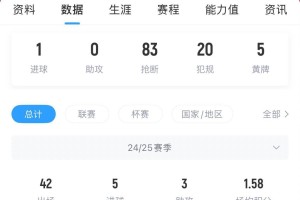 周薪37.5万！邮报：曼联很难为33岁卡塞米罗找下家，球员预计留队