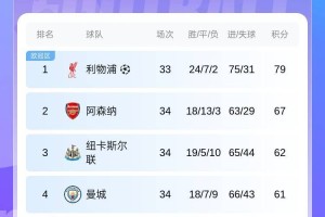 英超最后悬念！争五大战：3-6名仅差2分，蓝军最难&第7维拉最低迷