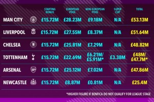 英超欧冠保底收入排行榜：曼城第一 热刺比阿森纳还能赚更多