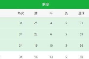 本赛季巴萨皇马，西甲进球数微妙波动，变化引人注目。