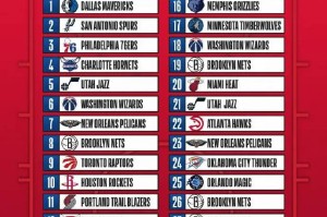 选秀首轮顺位表:独行侠马刺76人前三 湖人勇士无首轮签