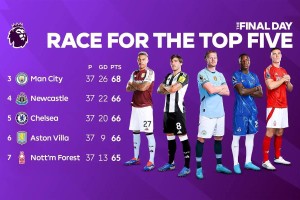 英超5队争3个名额进欧冠可获1亿英镑，欧联仅3000万