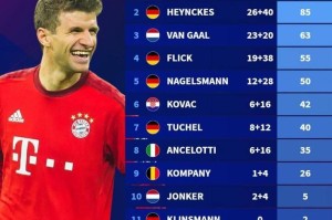 穆勒在历任主帅执教下德甲场次&参与进球榜：瓜帅执教时期最高光