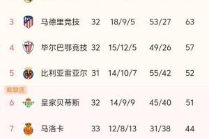 争冠形势激烈！西甲积分榜领先优势明显：巴萨一场未战已7分领跑皇马